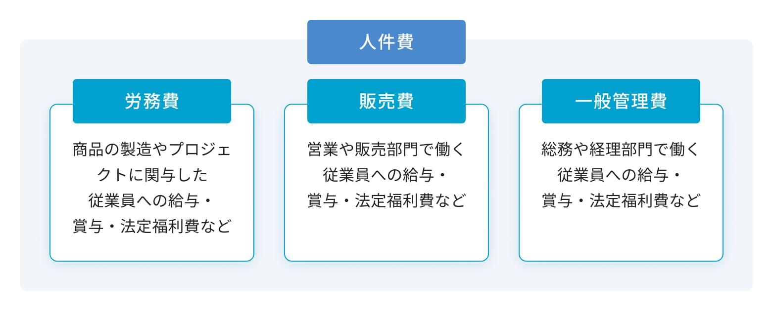 販売 その他人件費